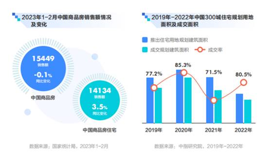 商品房销售数据