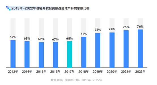 房地产开发占比