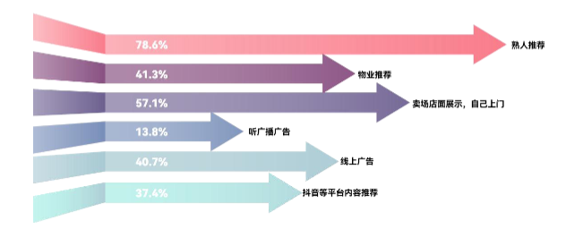 了解家装产品的渠道