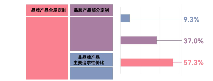 选择定制产品的倾向