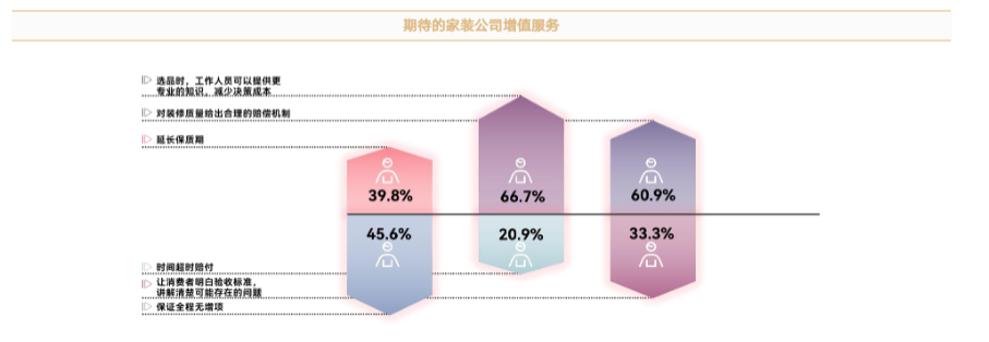 期待的家装公司增值服务