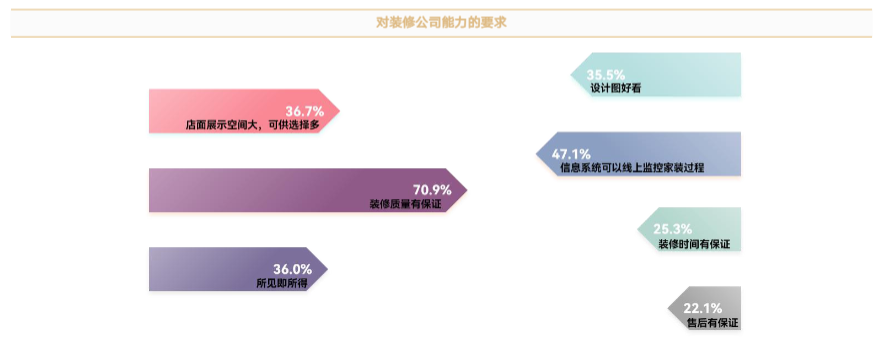 对装修公司能力的要求