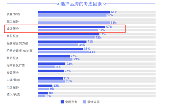 选择品牌的考虑因素