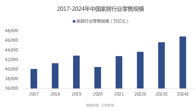 中国家居行业零售规模
