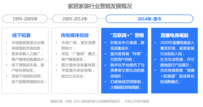 家居家装行业营销发展概况