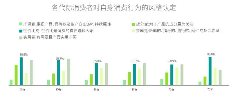 各代际消费者的消费风格