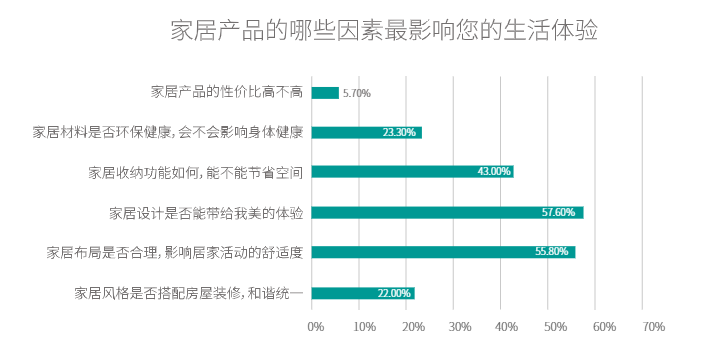 家居设计追求美的体验