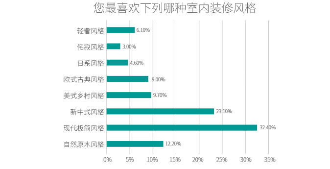 现代极简风格深得人心