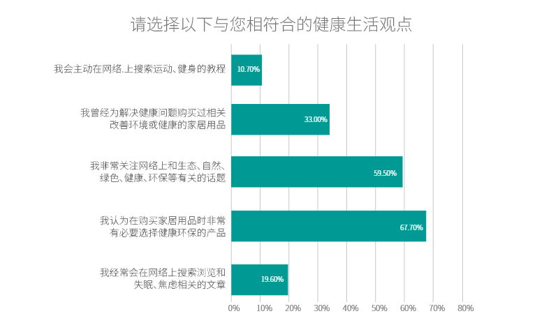 消费者的健康生活观点