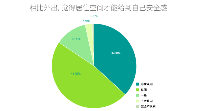 房子回归到居住属性