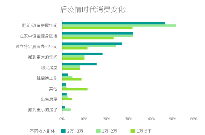 翻新/改造房屋空间需求增长