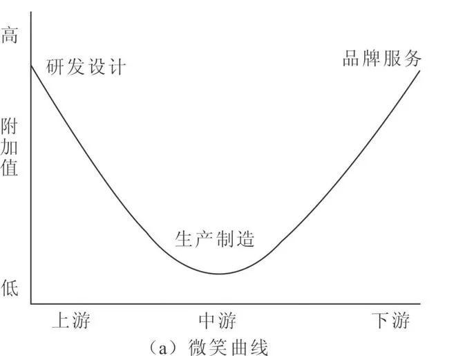 微笑曲线