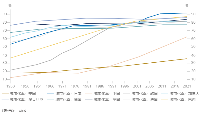 各主要国家城市化率水平