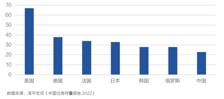 国际城镇人均住房使用面积比较（平方米）